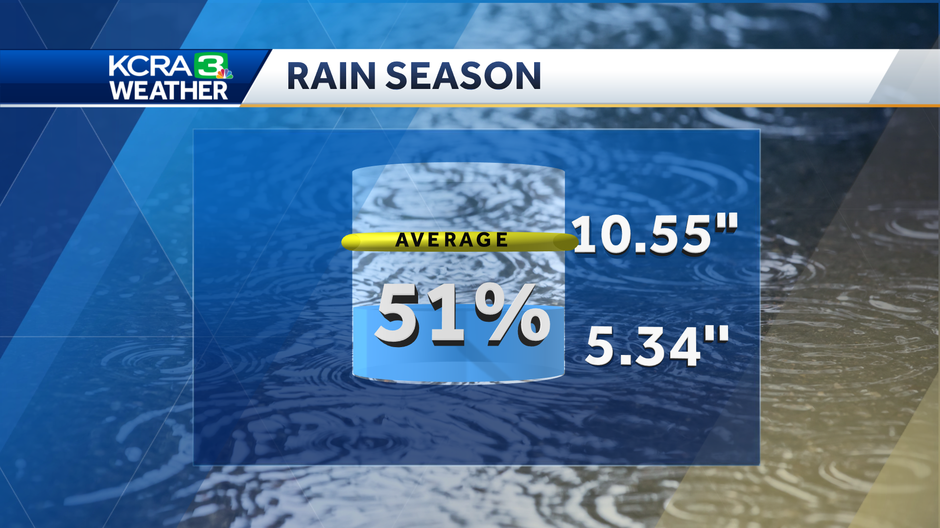 Rain, Snow Totals Still Below Average After First NorCal Storm