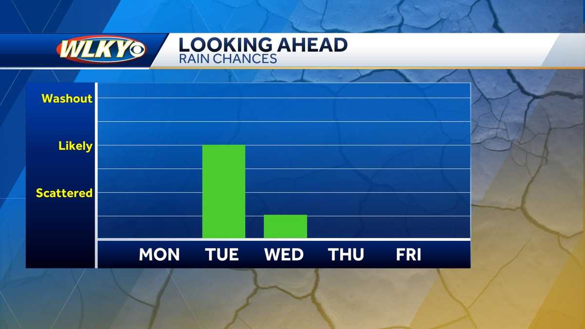 Weekly weather planner Warm, dry start for Louisville area with much