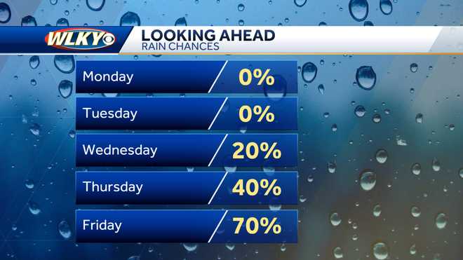 Louisville area to be dry, mild before impact weather arrives later