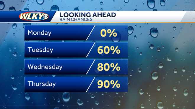 Warm weather returns to Louisville area, along with more chances for storms