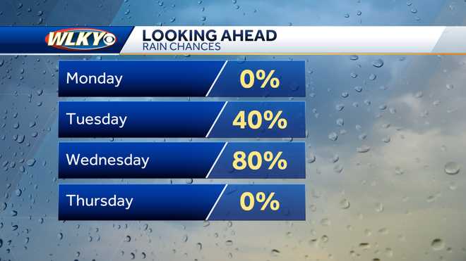 Louisville weekly weather: Warm and humid with chances for showers and ...