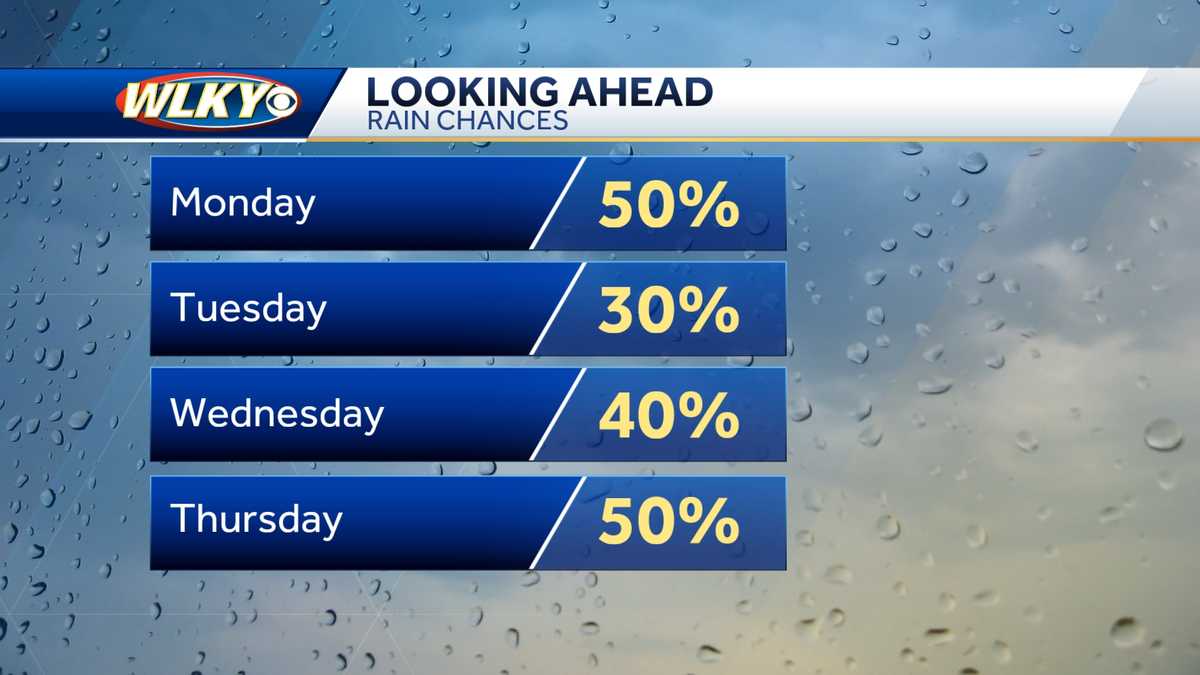 Humid week ahead for Louisville area with chances of showers, storms