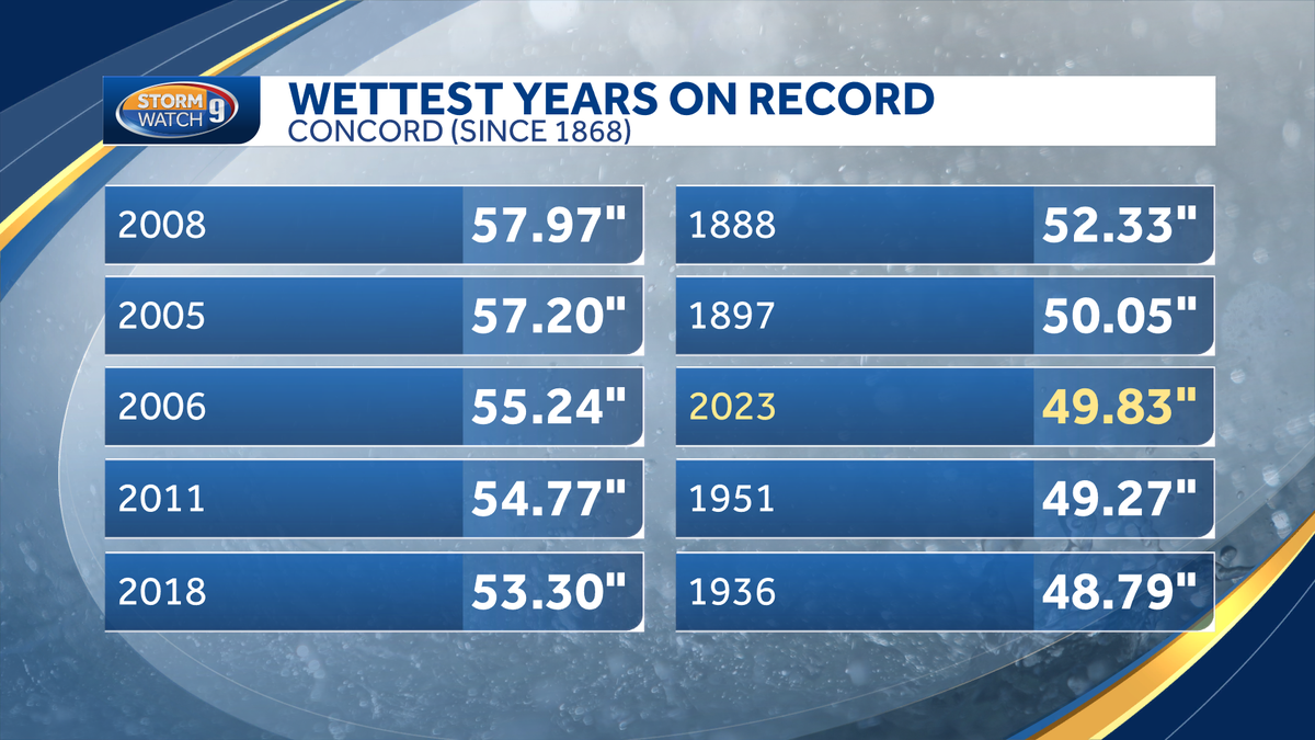 Concord, New Hampshire rain totals for 2023 now in history books