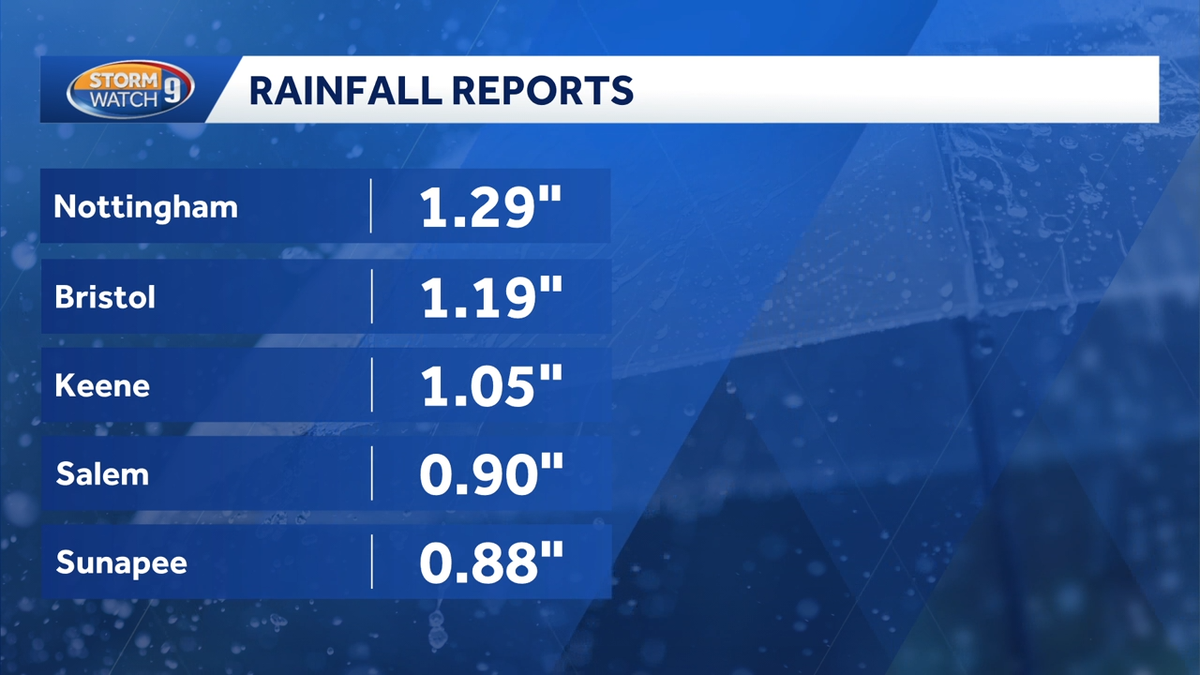 Some New Hampshire towns saw more than 1 inch of rain Wednesday as drought persists