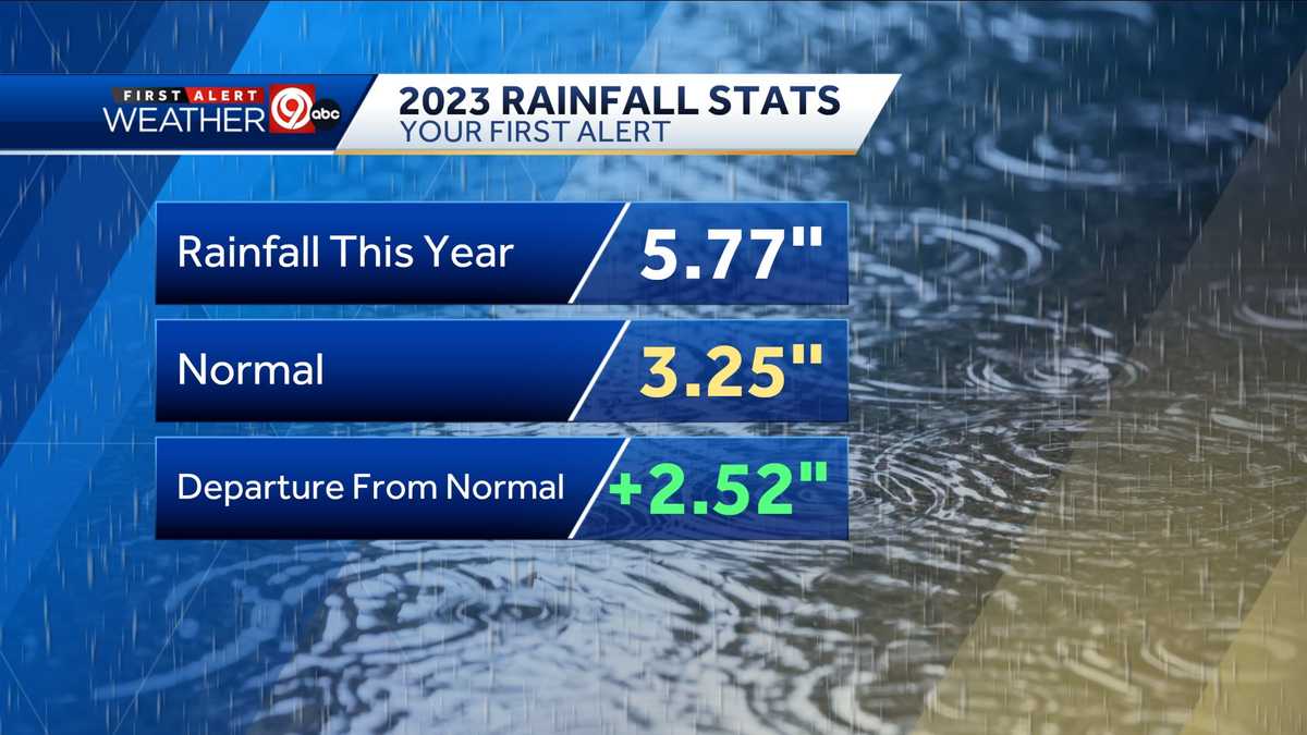 Through early March, Kansas City experiencing a surplus of rain