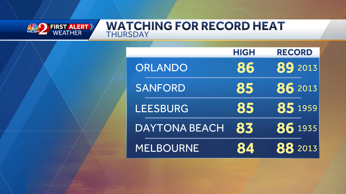 Central Florida could see nearrecord heat this week