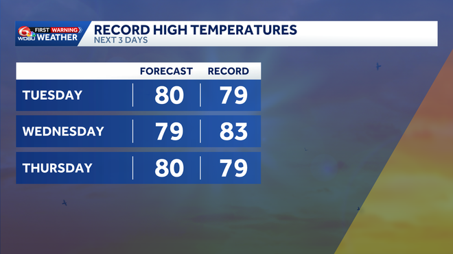 Record warmth, fog potential, and a late-week severe threat