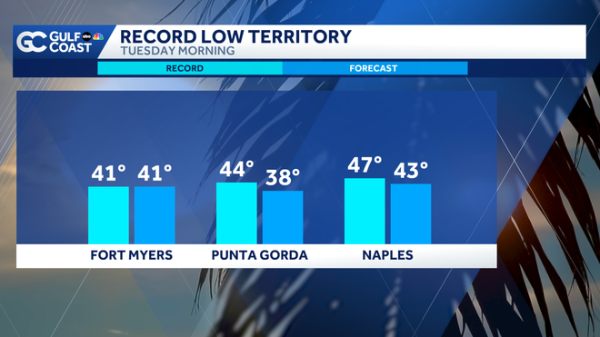 Record-breaking cold headed for Southwest Florida