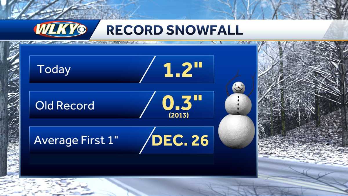 Record November snowfall across Louisville region