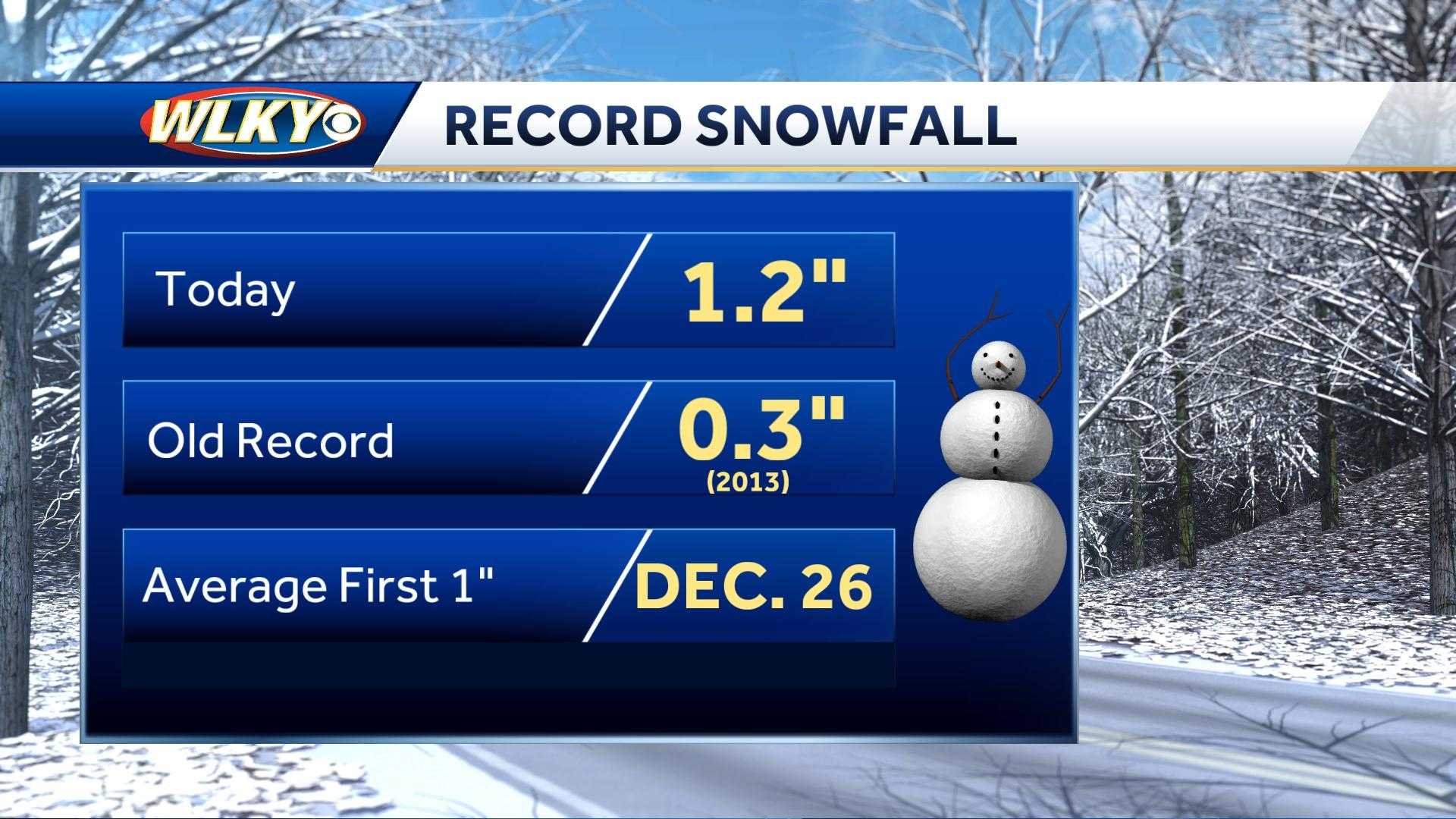 Record November Snowfall Across Louisville Region