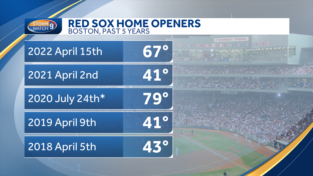 Boston Red Sox home opener temperature stats