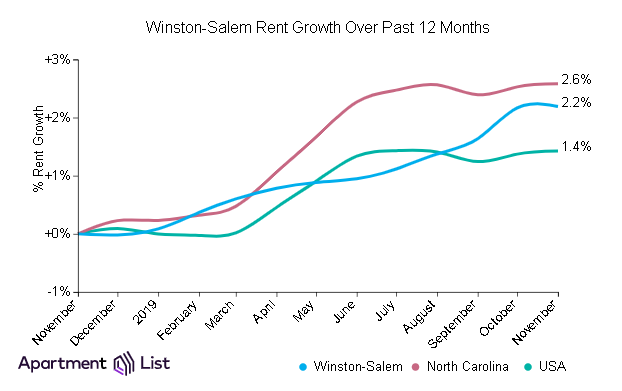 Report Shows Winston Salem Rent Prices Rise During 2019