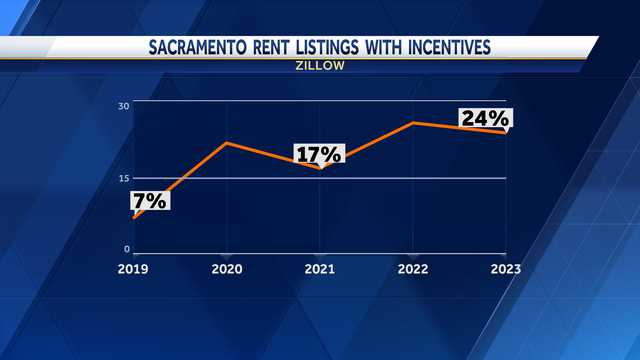 Sacramento apartments offer rent incentives amid 'softer' market - Vimarsana News