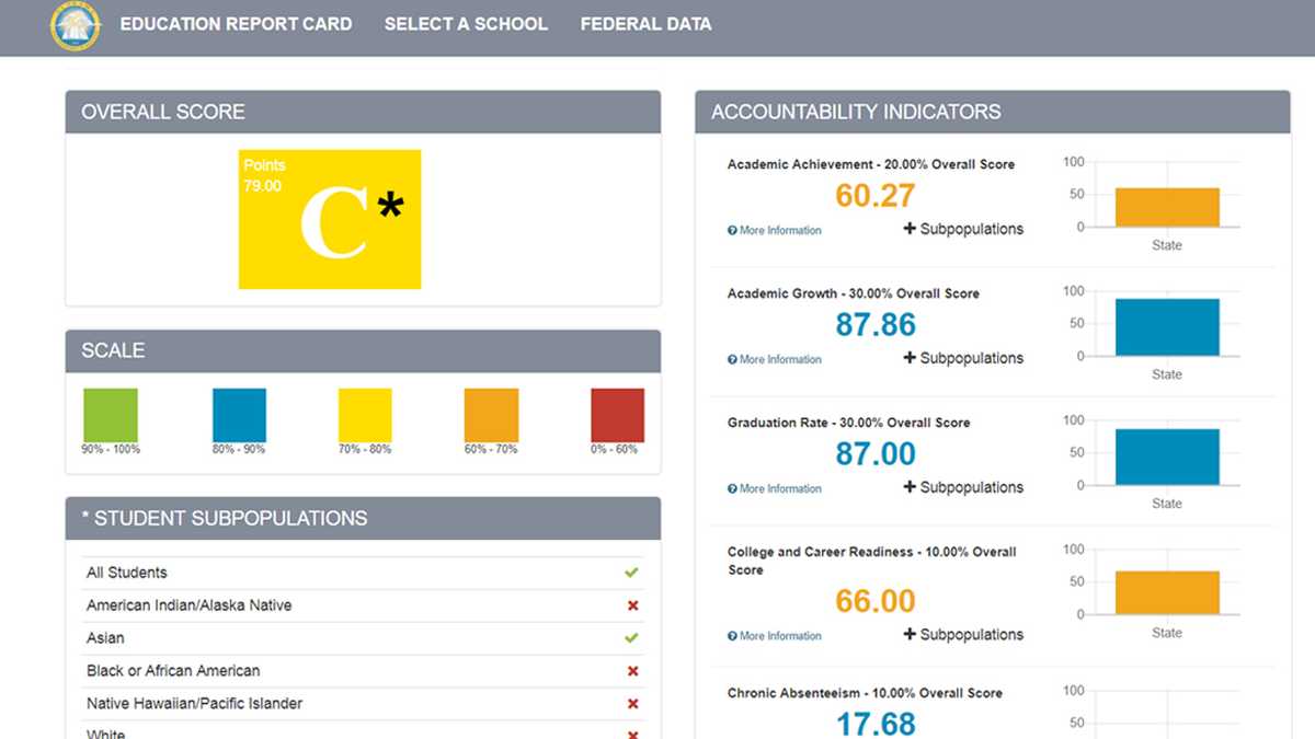 Alabama State Department of Education releases school report cards