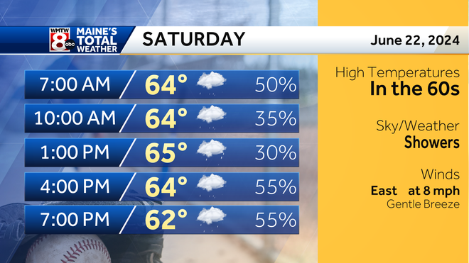 Turning cooler and wet for the weekend
