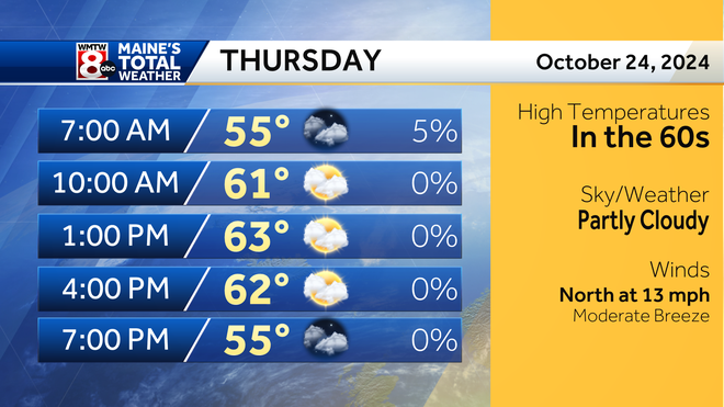 Cooler days ahead as we finish the workweek