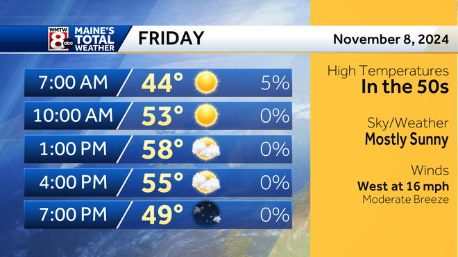 Cooler and drier days bring an elevated weekend fire danger