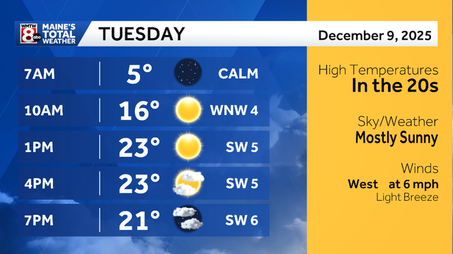 Temperatures well below normal again tomorrow