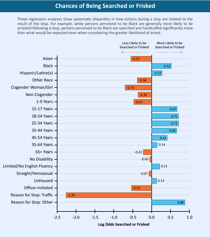 California RIPA report highlights increase in police stops, significant ...