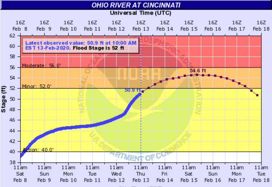 Ohio River Reaches Flood Stage What To Expect This Weekend   River Flood New 1581611461 