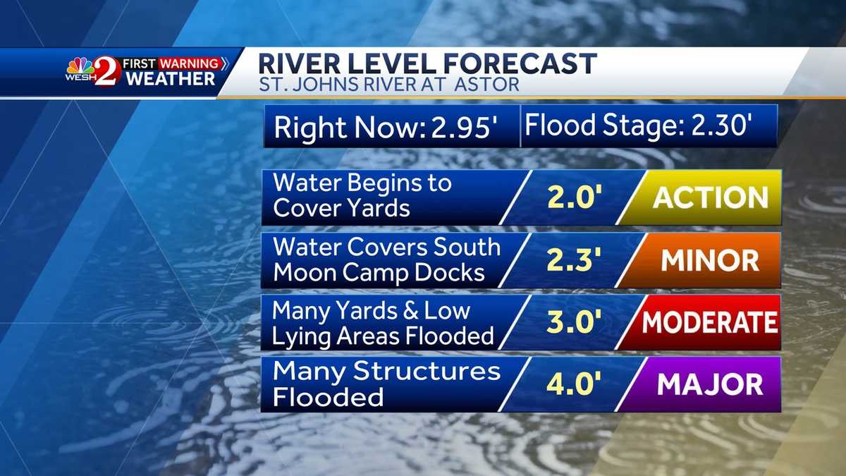 Flooding threat continues with storms in Central Florida Wednesday
