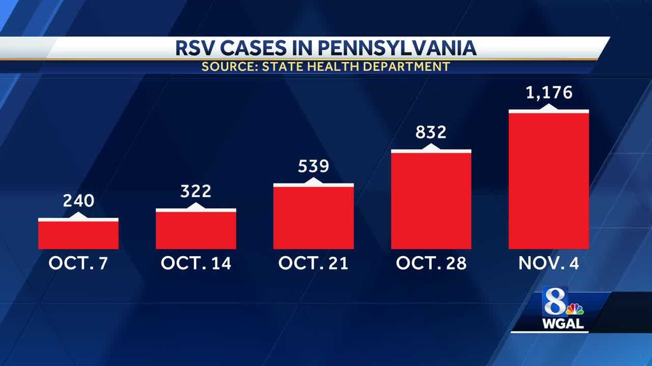 RSV Cases On The Rise Across PA, What You Need To Know