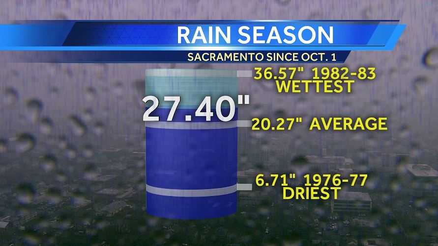 Sacramento nears wettest rain season on record