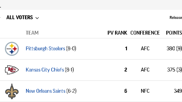 Unbeaten Steelers still on top of AP Pro32 poll