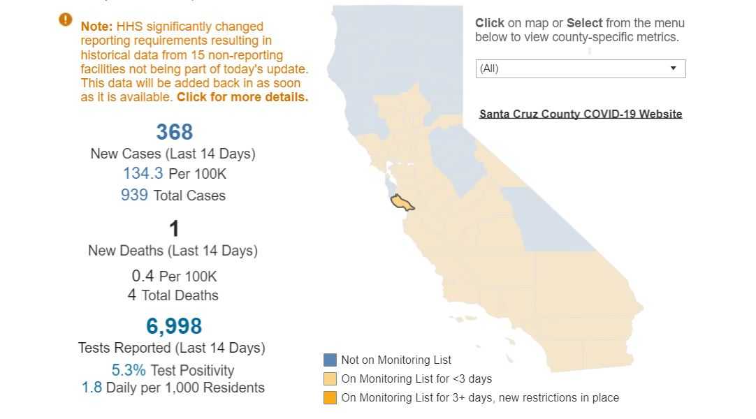 Santa Cruz County now officially on state s Covid 19 watch list