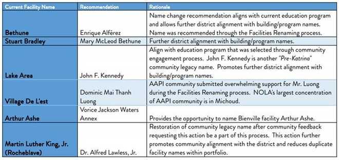 here-is-the-list-of-proposed-name-changes-for-some-orleans-parish-schools