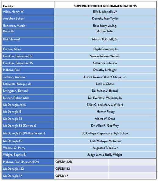 Here is the list of proposed name changes for some Orleans Parish schools