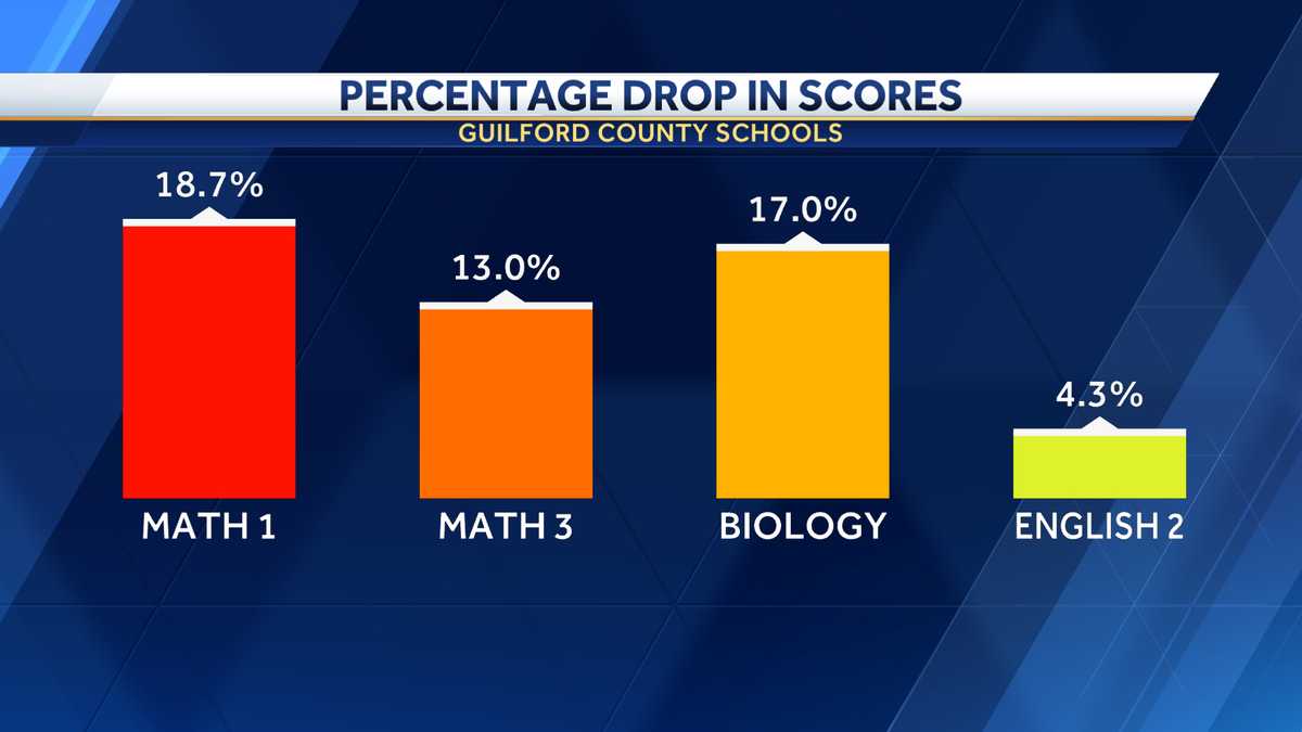 COVID19 GCS sees drop in student test scores