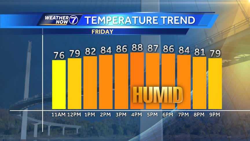 Humidity returns Friday afternoon, heat builds through the weekend
