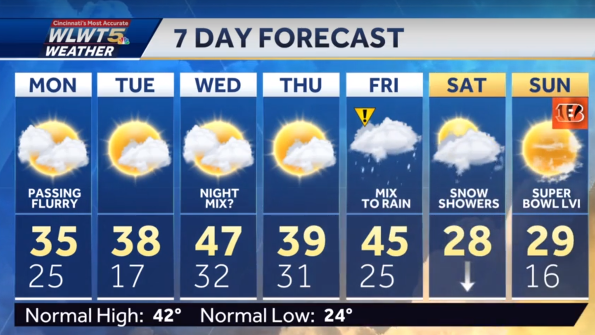 10 Day Forcast Cicinnati Ohio Sale Online