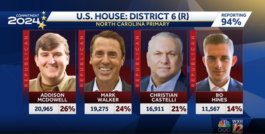 Mark Walker, Addison McDowell Could Head For Runoff In North Carolina’s ...