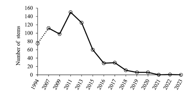 ﻿Analysis of the cacti's decline, according to the study. The dotted line represents a period where no data was collected.