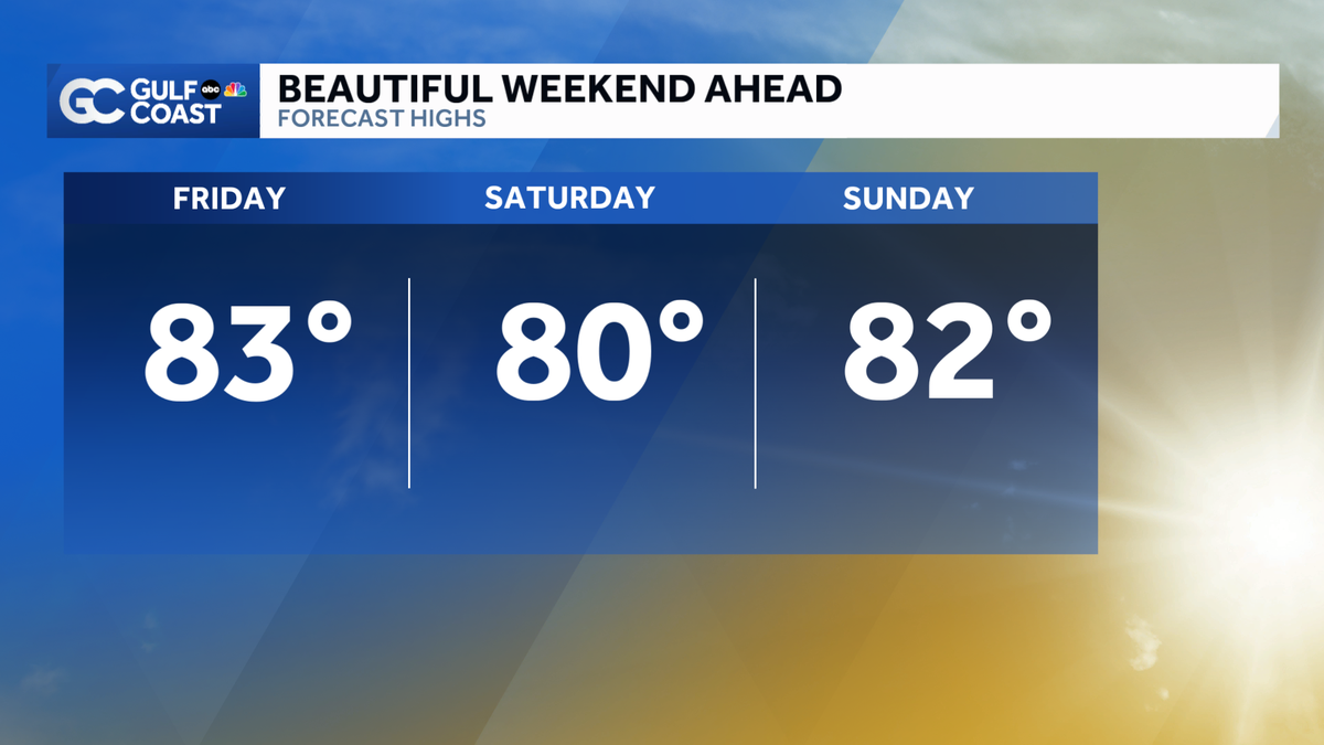 Friday Forecast: Weak cold front overnight, beautiful weekend ahead