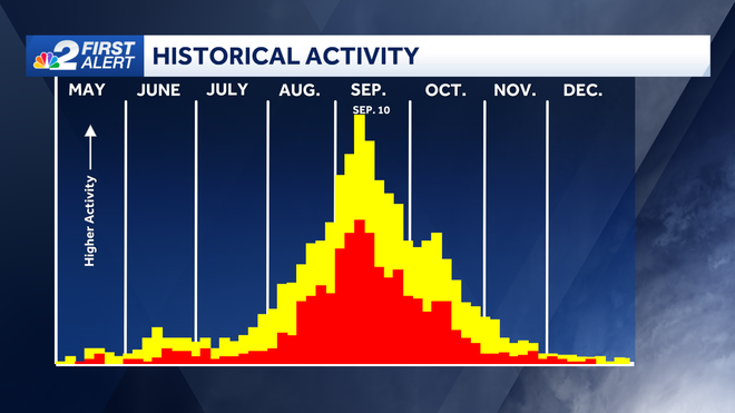 historical tropical activity