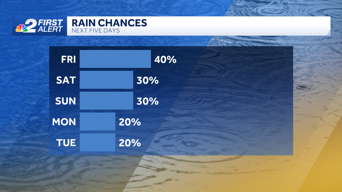 Sunshine and isolated storms this weekend across SWFL