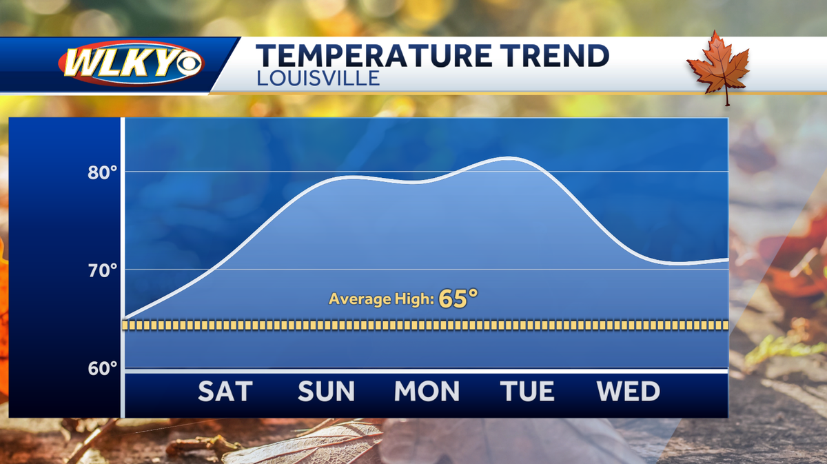 Louisville weekend weather: Mainly warm, dry and sunny