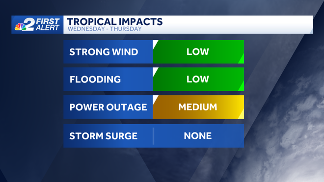 tracking the tropics