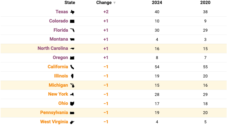 Changes In The Electoral College Map For 2024