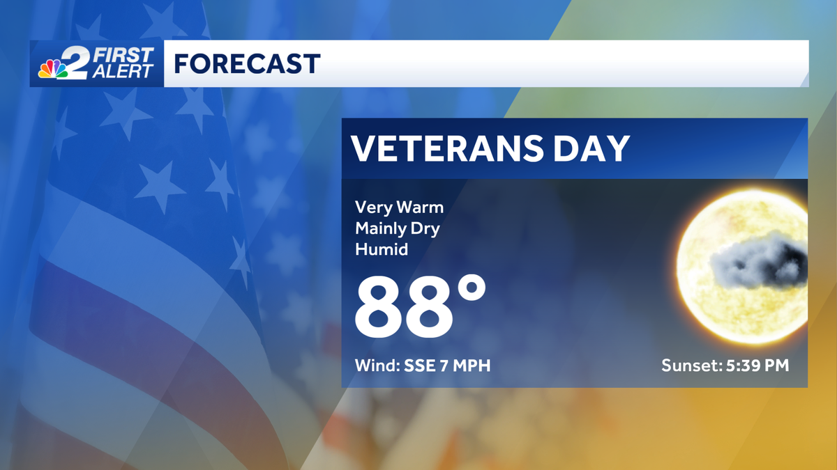 Veterans Day Forecast: Sunny and unseasonably warm