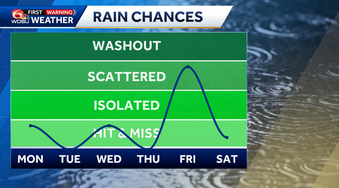 rain chances this week