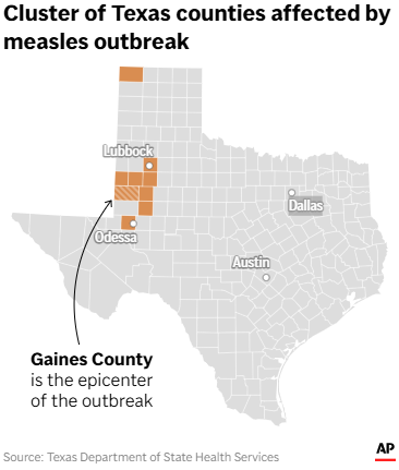 Texas measles cases rise to 146 in deadly outbreak