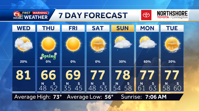Warm, breezy, and a few spotty showers today