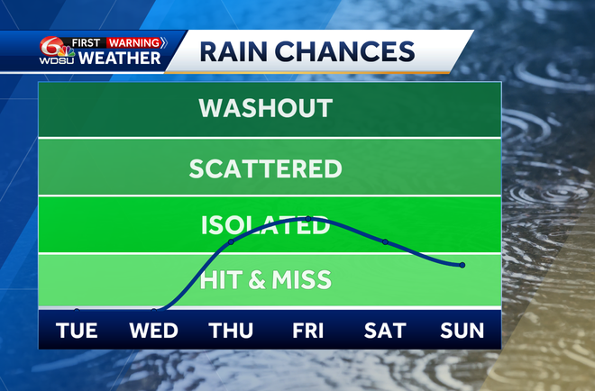 Hot week ahead as rain chances creep back in late week