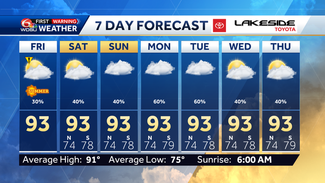 7&#x20;day&#x20;forecast