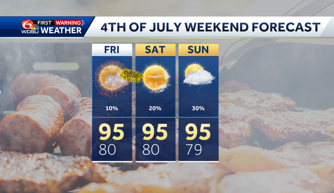 Hit or Miss Storms Wednesday, Then Dry & Hot for Fourth of July