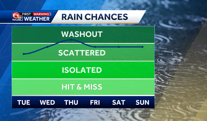 Rain, heat to kick off the work week in New Orleans
